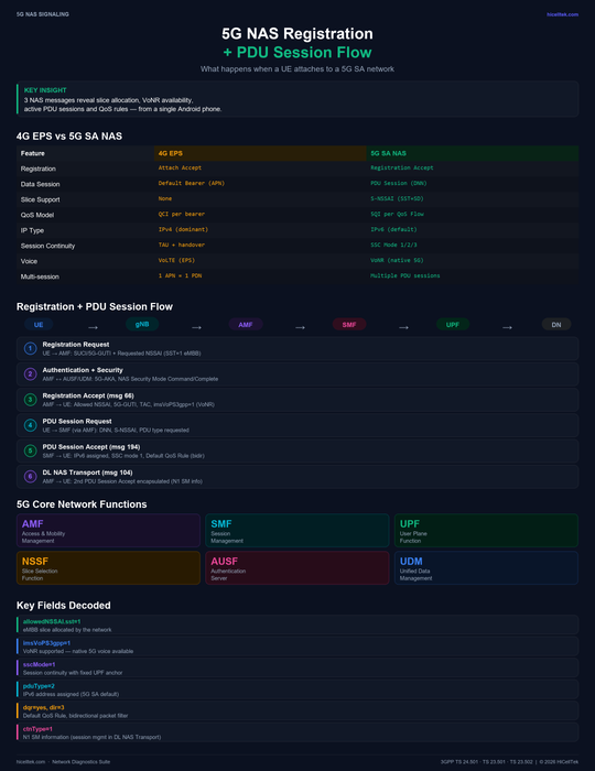 Cheatsheet 5G NAS Registration + PDU Session Flow