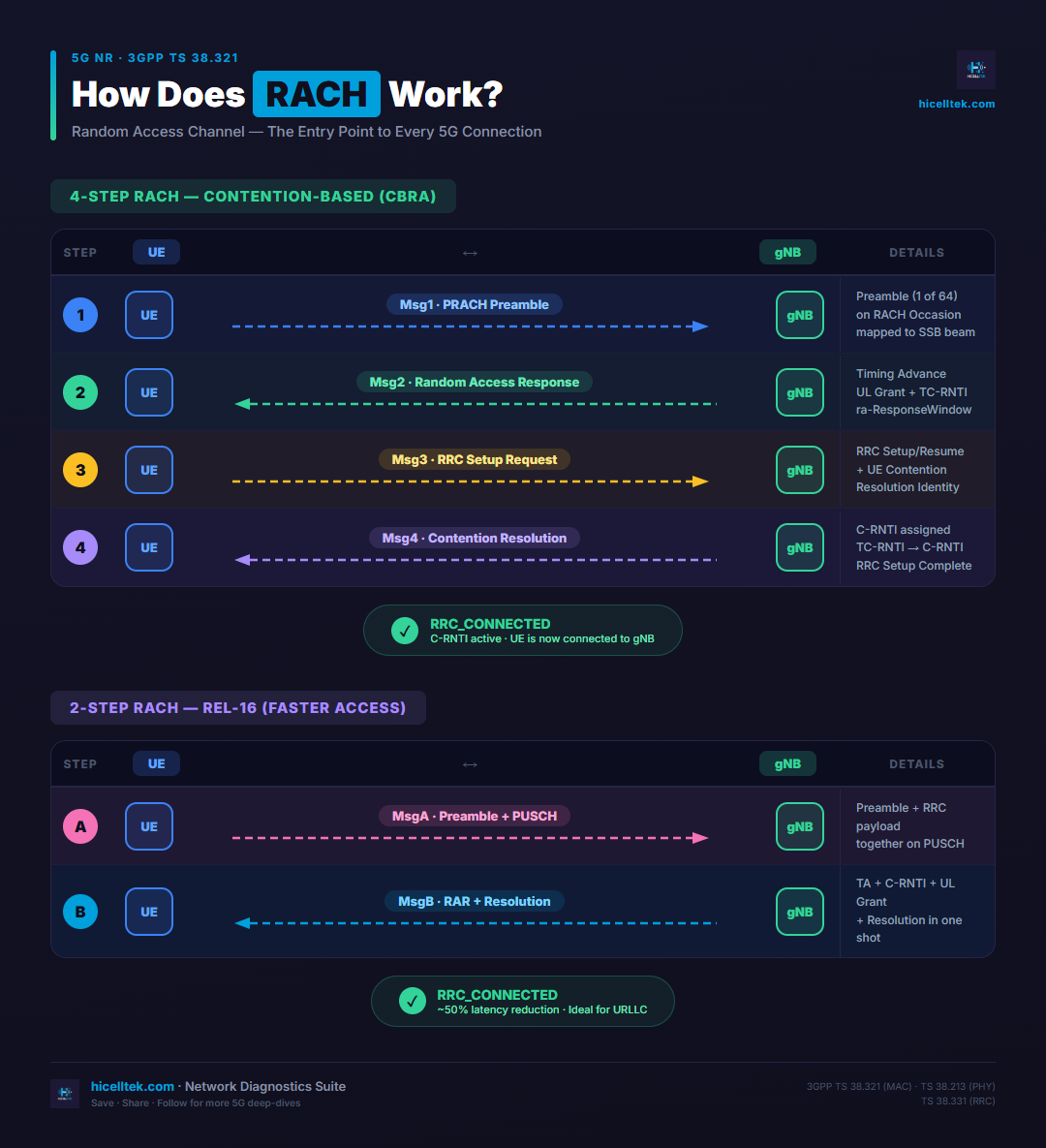 5G NR RACH : procédure d'accès aléatoire