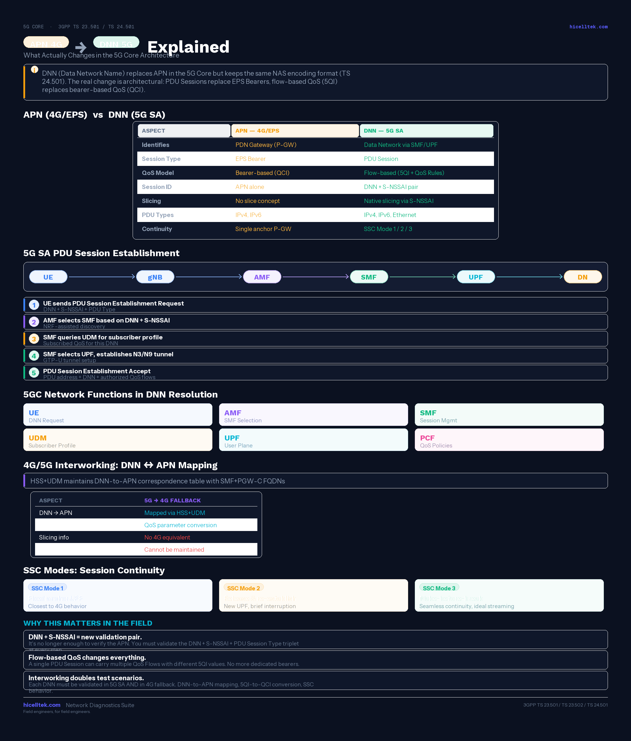 APN 4G → DNN 5G : ce qui change vraiment