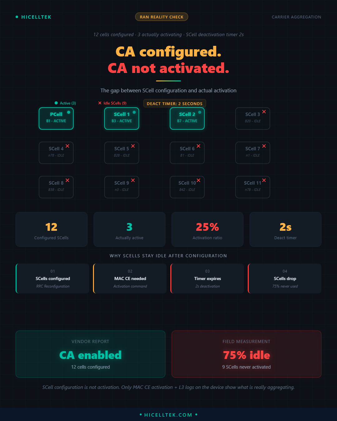 Cheatsheet CA Configured vs CA Activated : l'écart invisible
