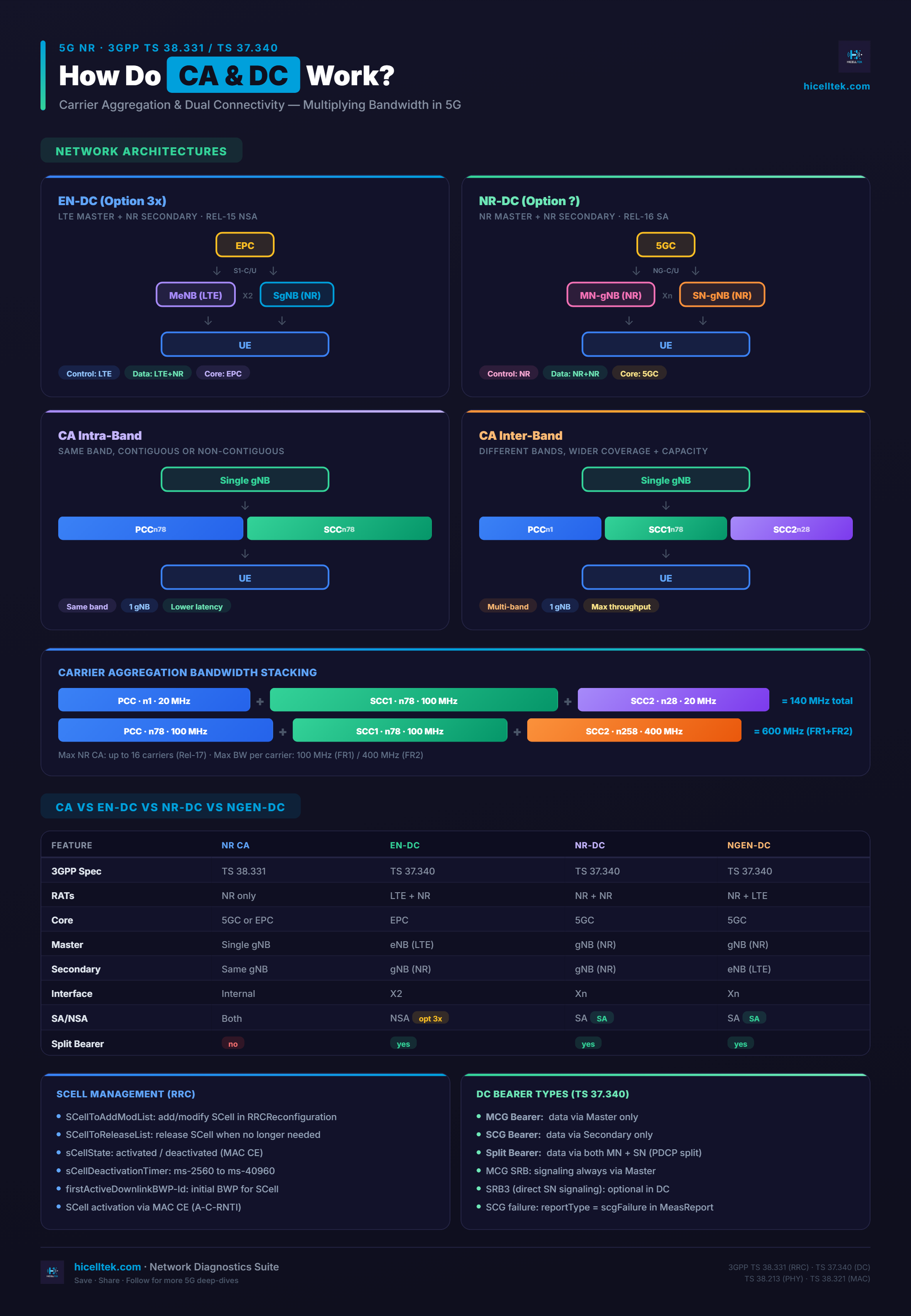 Cheatsheet CA & DC : référence rapide