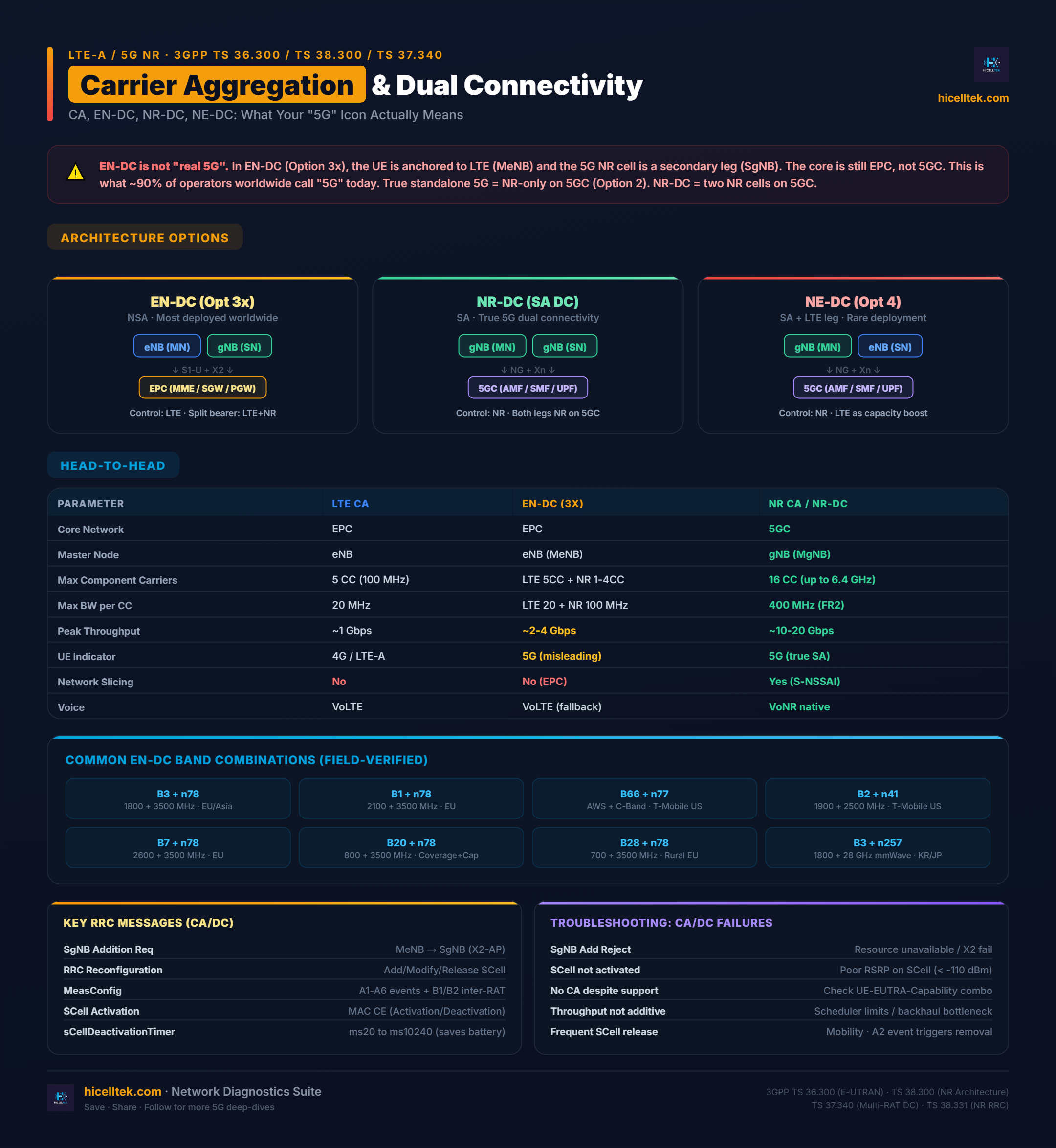 Cheatsheet Carrier Aggregation & Dual Connectivity