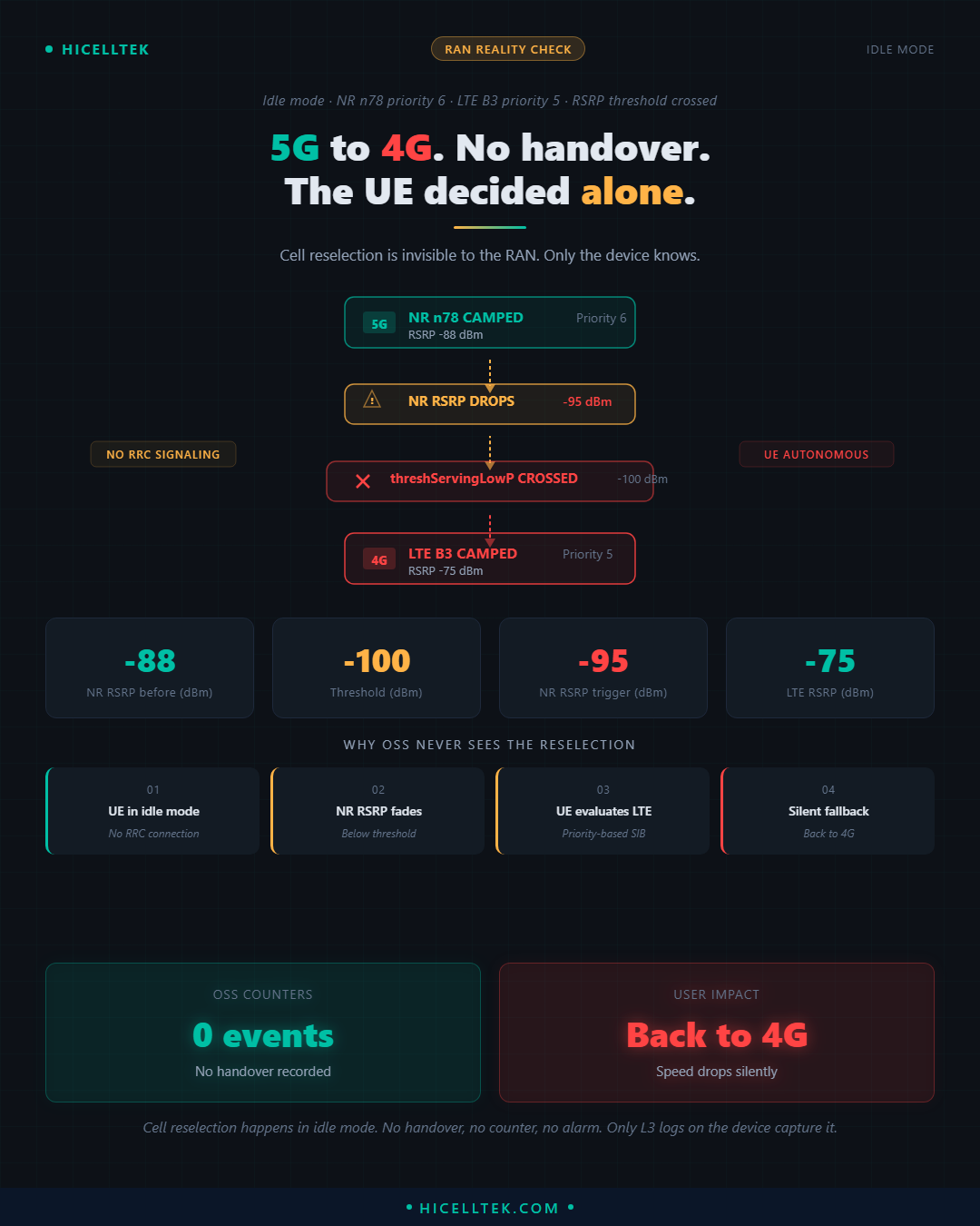 Cheatsheet Cell Reselection : pourquoi le UE quitte la 5G pour la 4G
