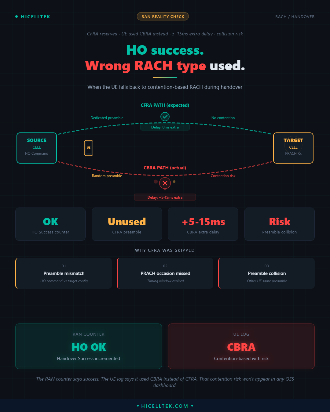 Cheatsheet CFRA vs CBRA : mauvais RACH pendant le handover