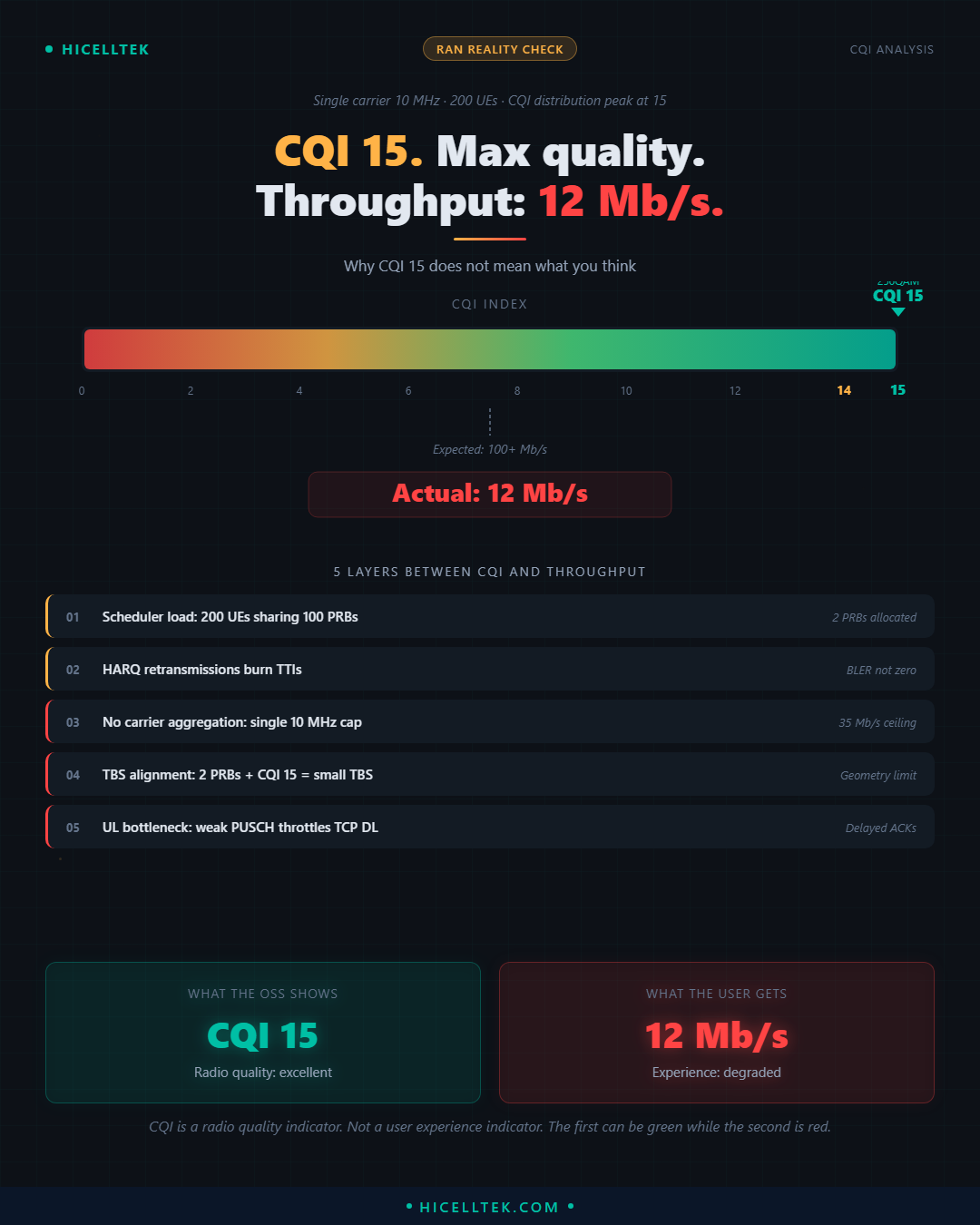 Cheatsheet CQI 15 Does Not Mean 100 Mb/s
