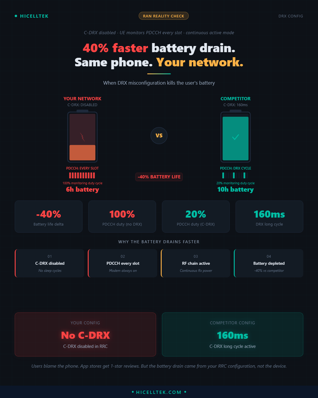 Cheatsheet C-DRX : 40% d'impact batterie