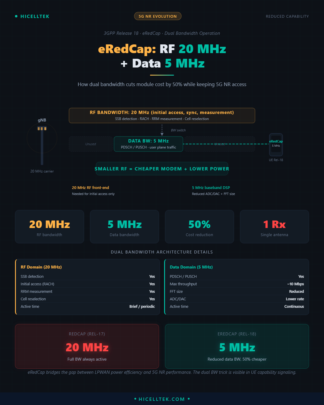 Cheatsheet eRedCap : architecture dual bandwidth expliquée