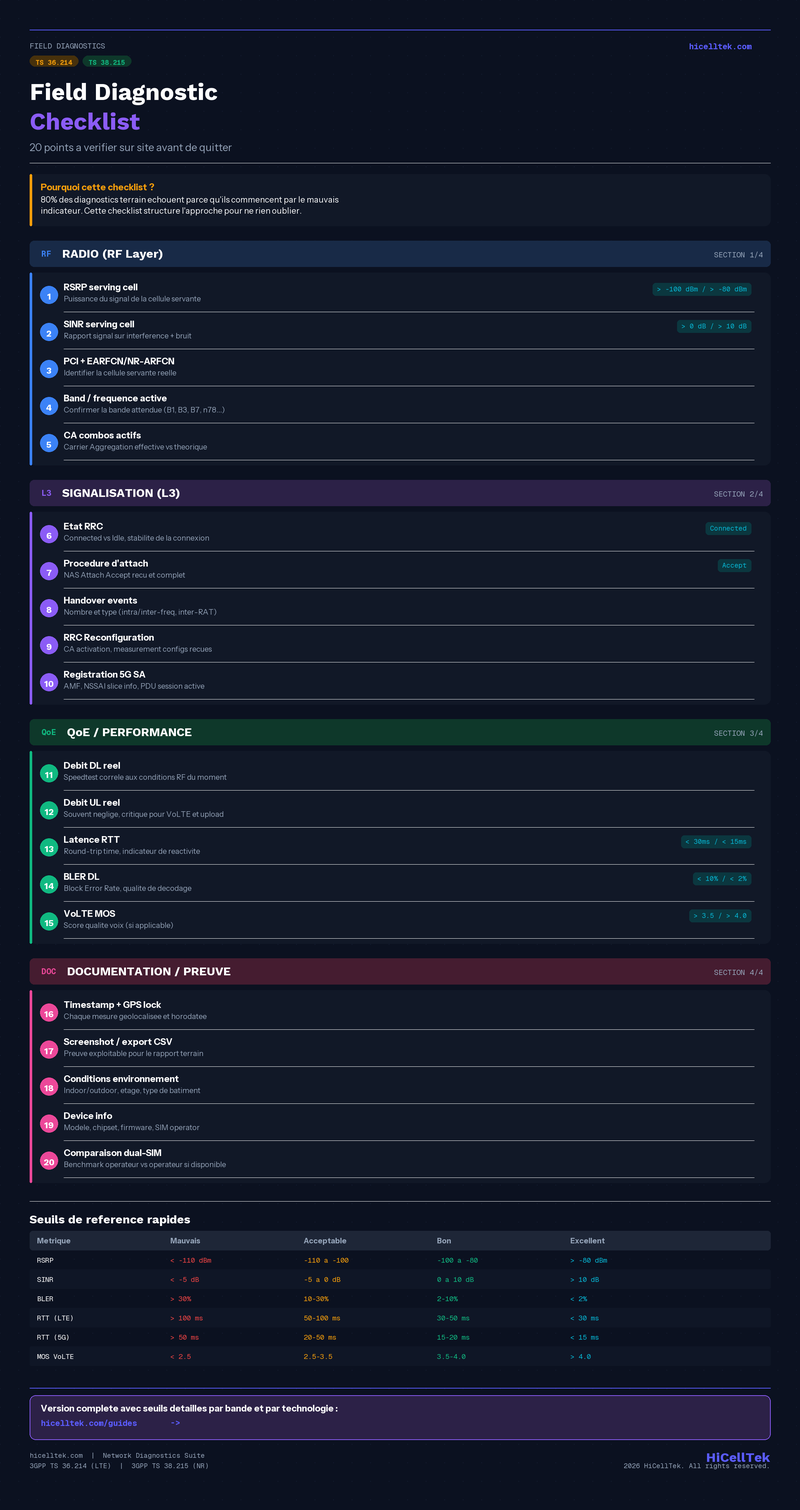 Field Diagnostic Checklist : 20 points terrain