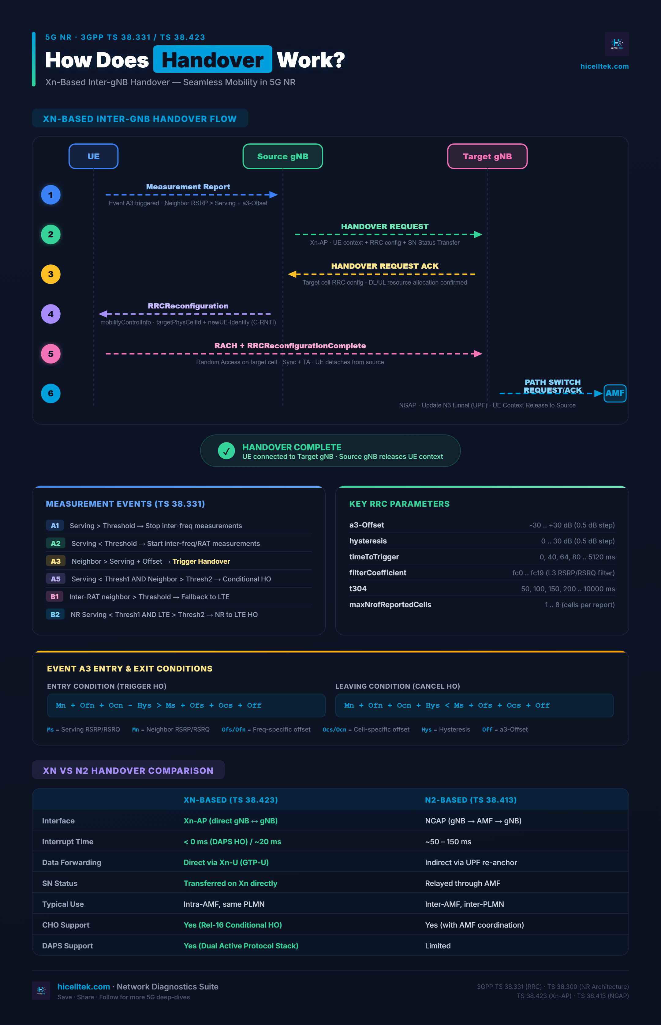 Cheatsheet 5G NR Handover : flux de mobilité