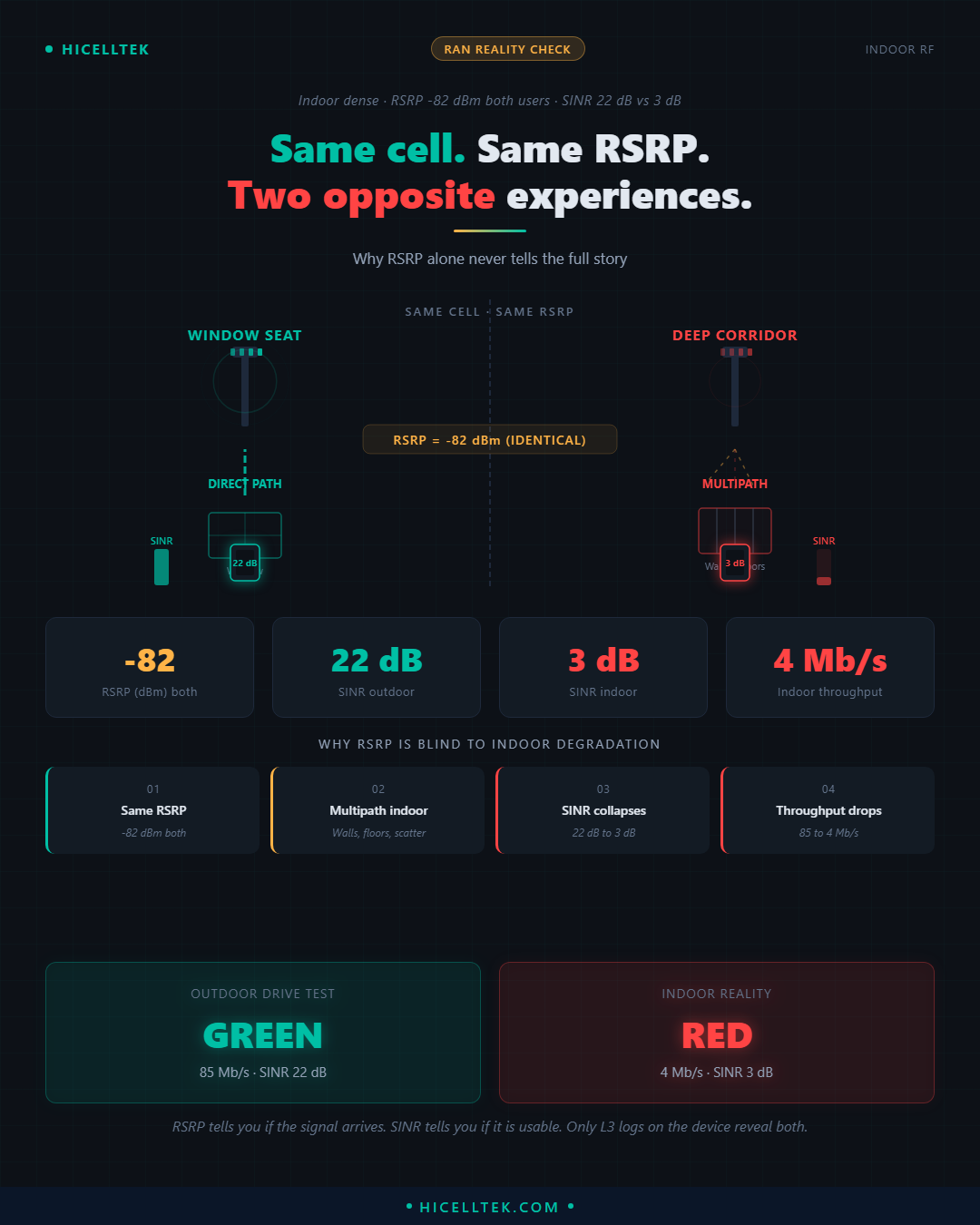 Cheatsheet Indoor vs Outdoor SINR : même cellule, deux mondes
