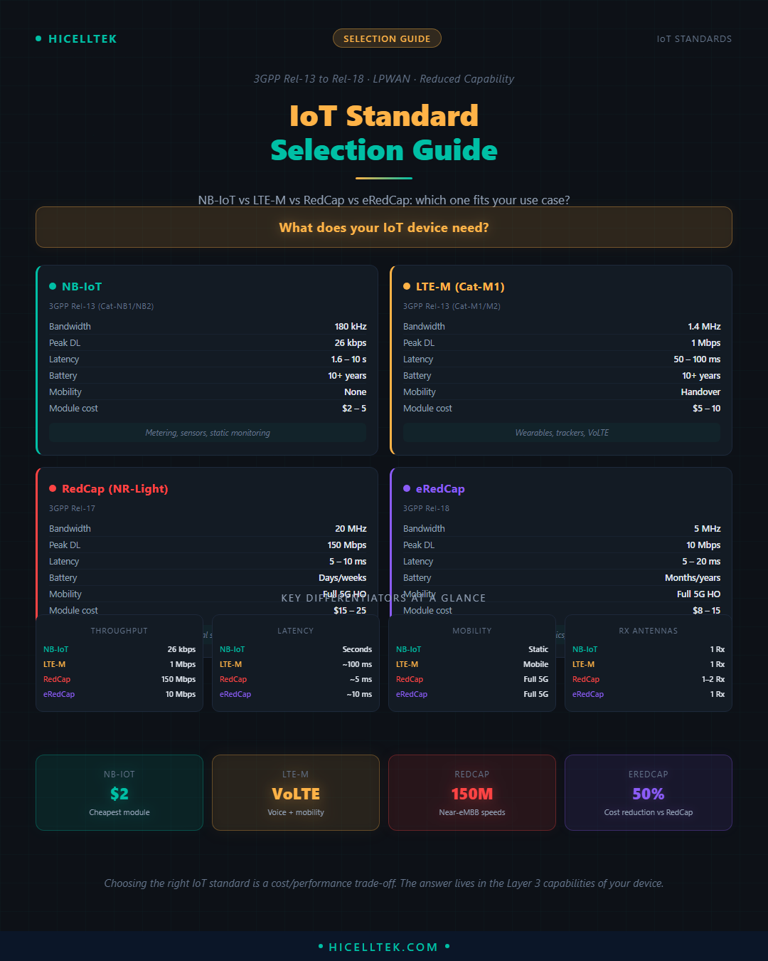 NB-IoT vs LTE-M vs RedCap vs eRedCap