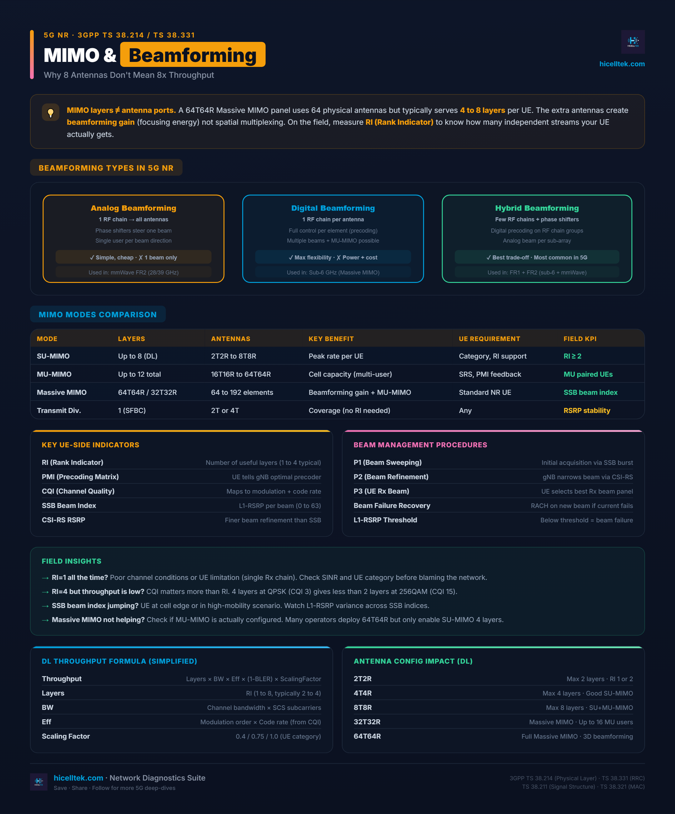Cheatsheet MIMO & Beamforming 5G NR