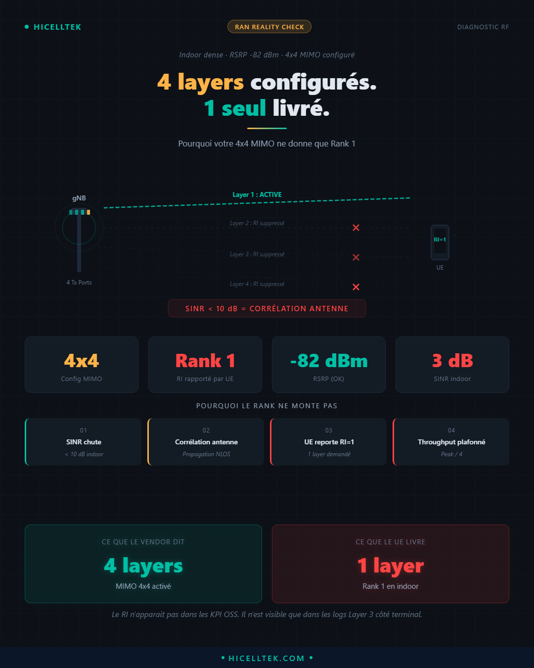 MIMO Rank Indicator : pourquoi le 4x4 ne livre que Rank 1