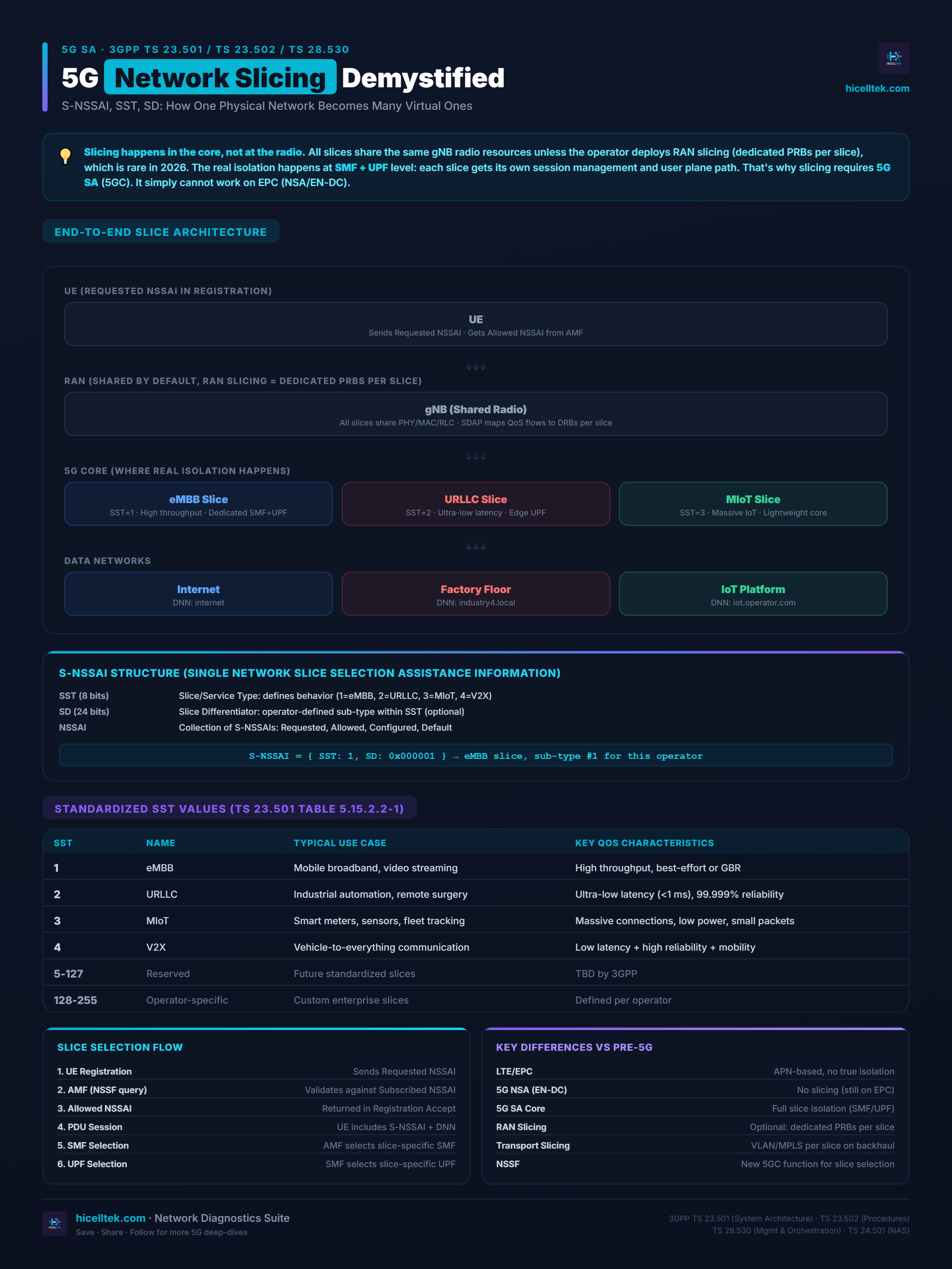Cheatsheet 5G Network Slicing : architecture & cas d'usage