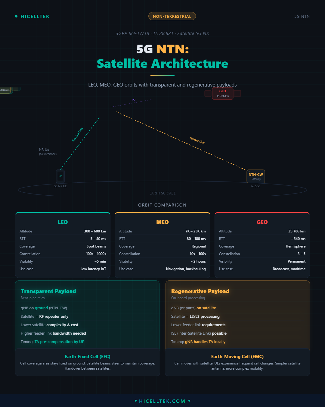 5G NTN : Transparent vs Regenerative Payload