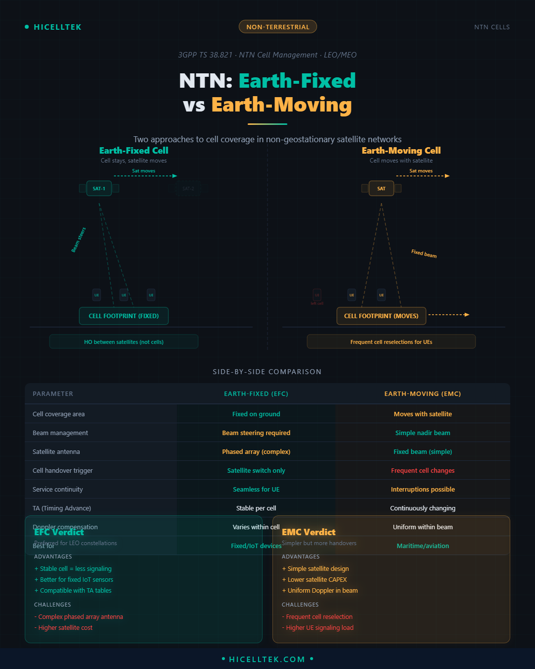 Cheatsheet Earth-Fixed Cell vs Earth-Moving Cell