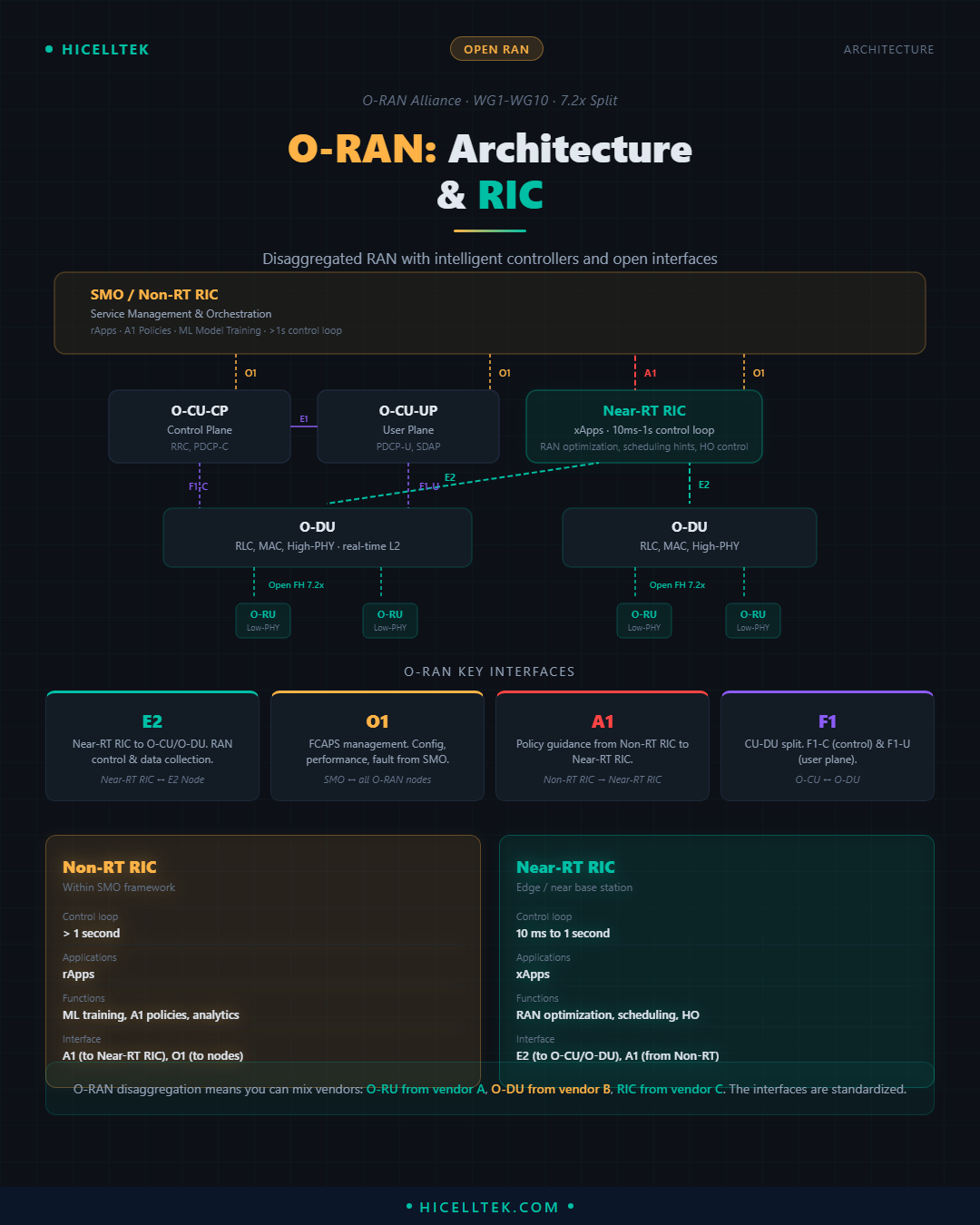 Cheatsheet O-RAN : architecture, interfaces & RIC