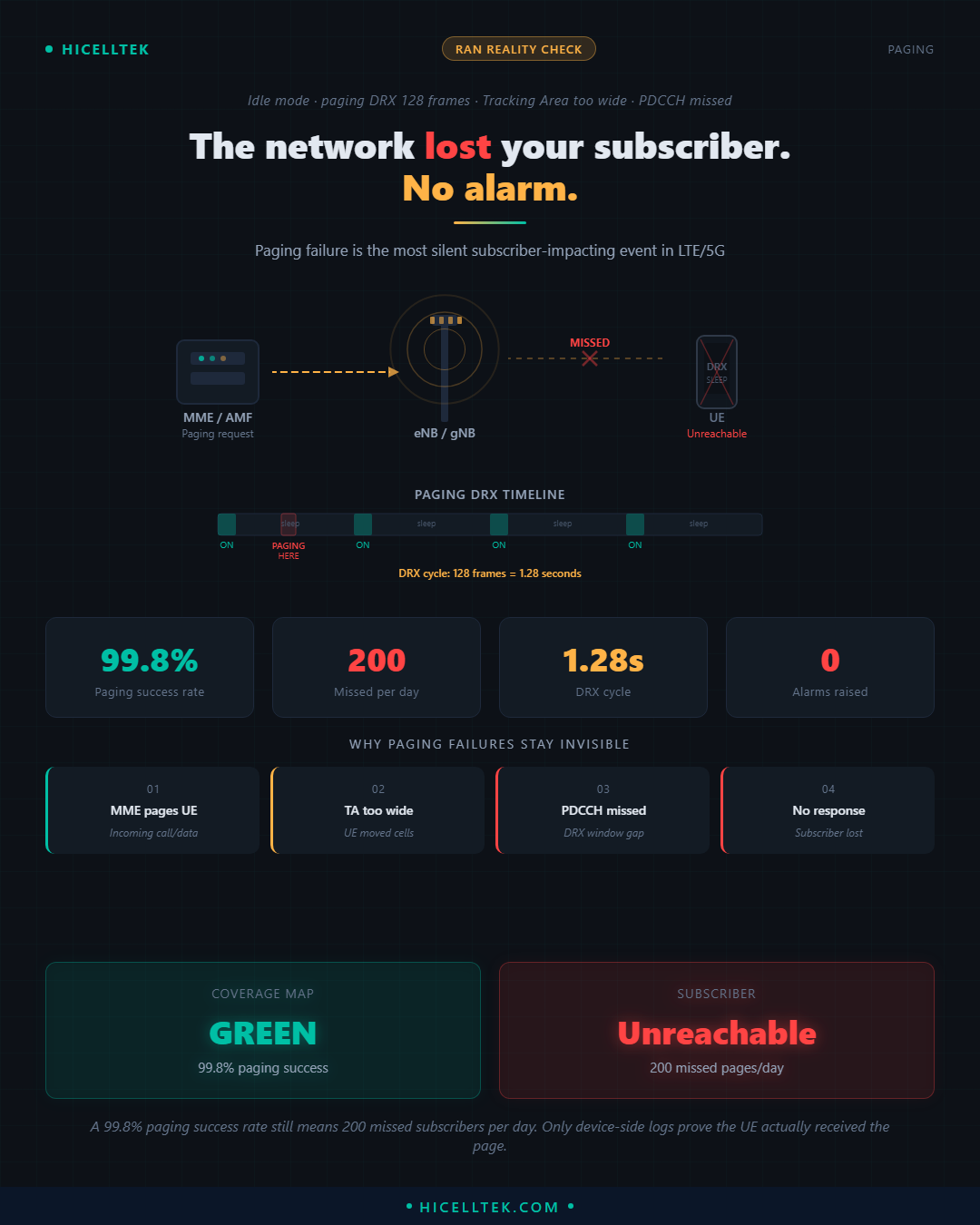 Cheatsheet Paging Failure : l'abonné invisible
