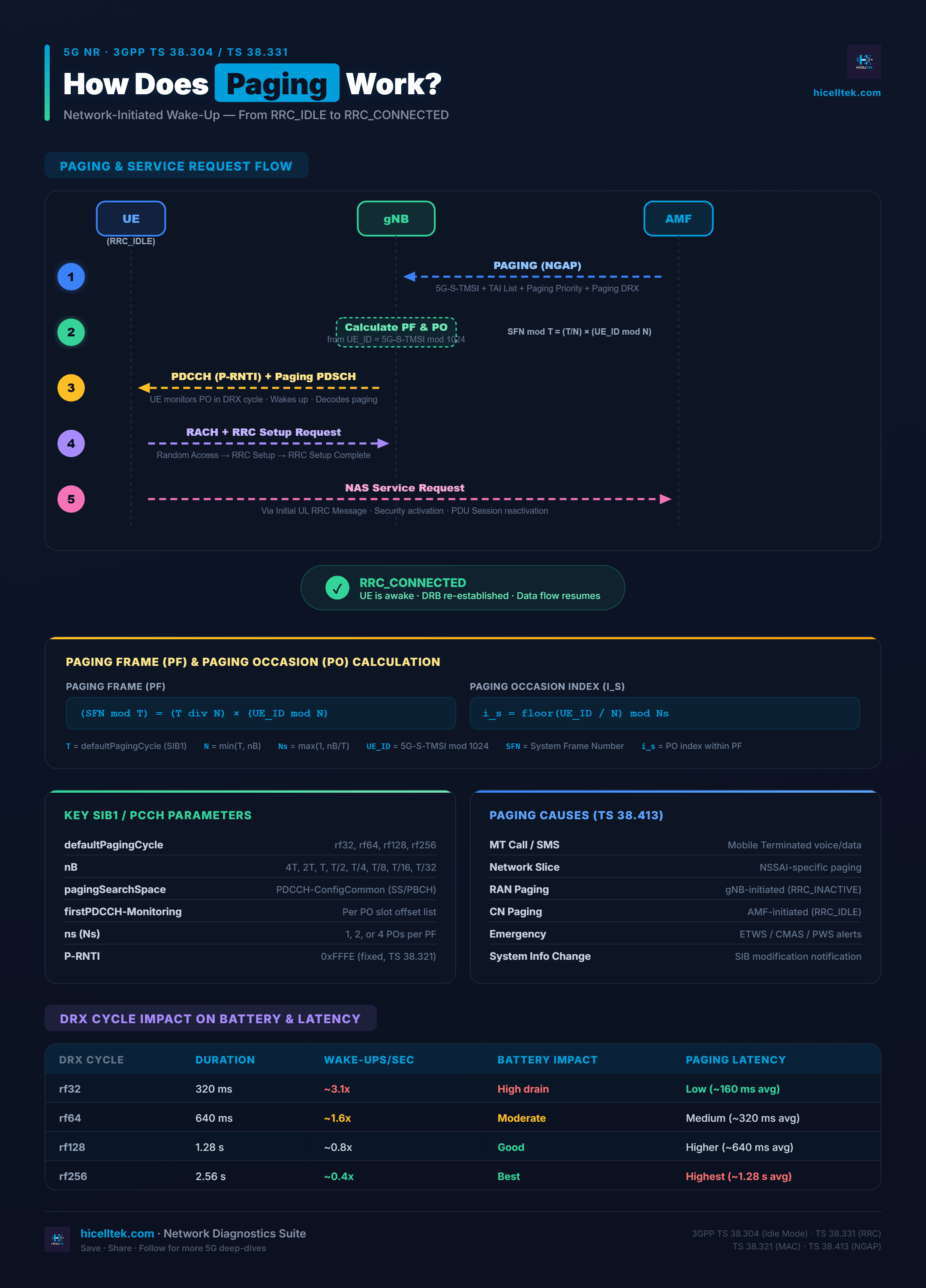 Cheatsheet 5G NR Paging : mécanisme de notification