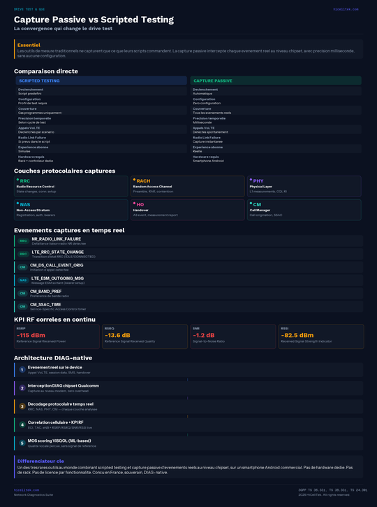 Capture Passive vs Scripted Testing
