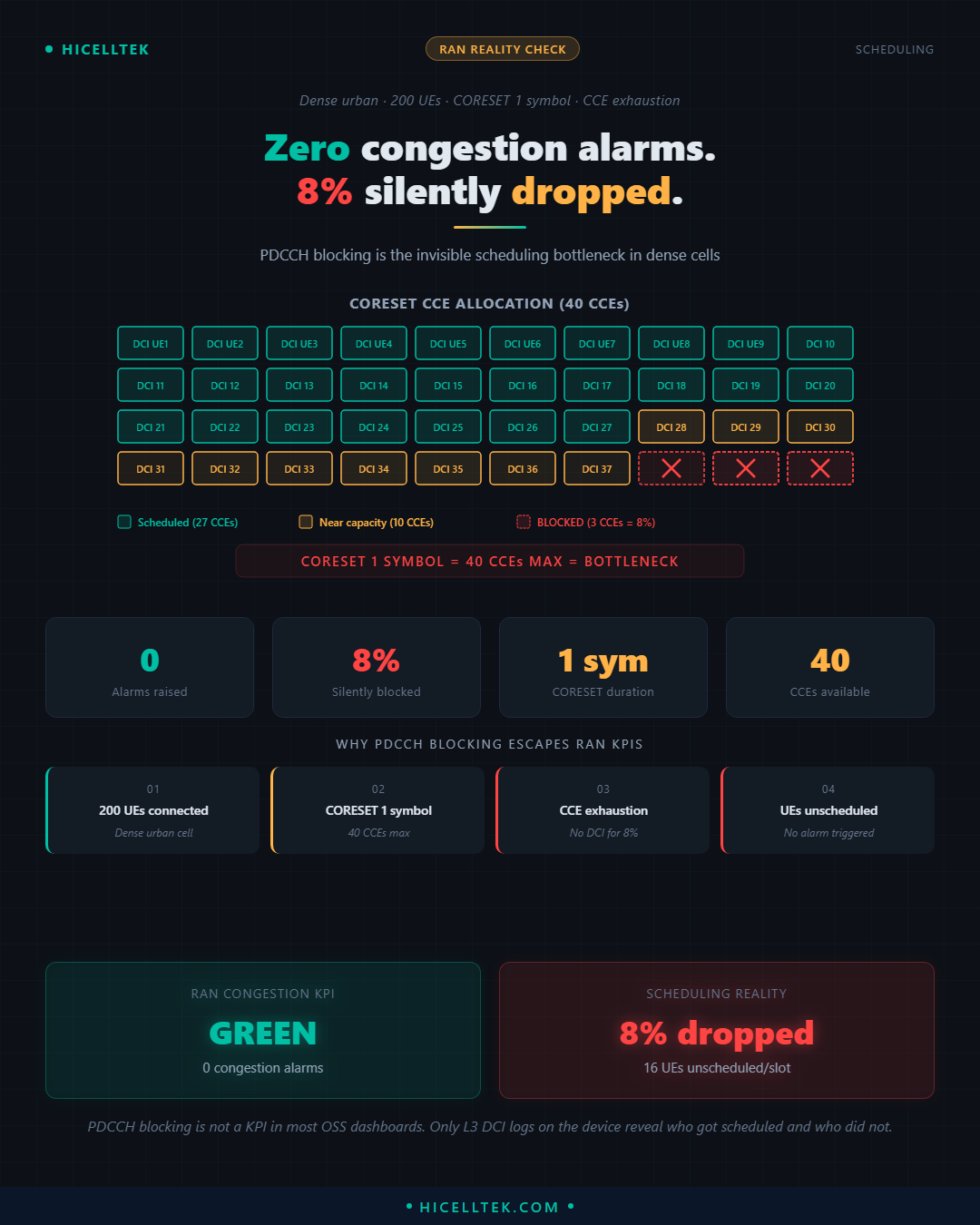 Cheatsheet PDCCH Blocking : le goulot d'étranglement invisible
