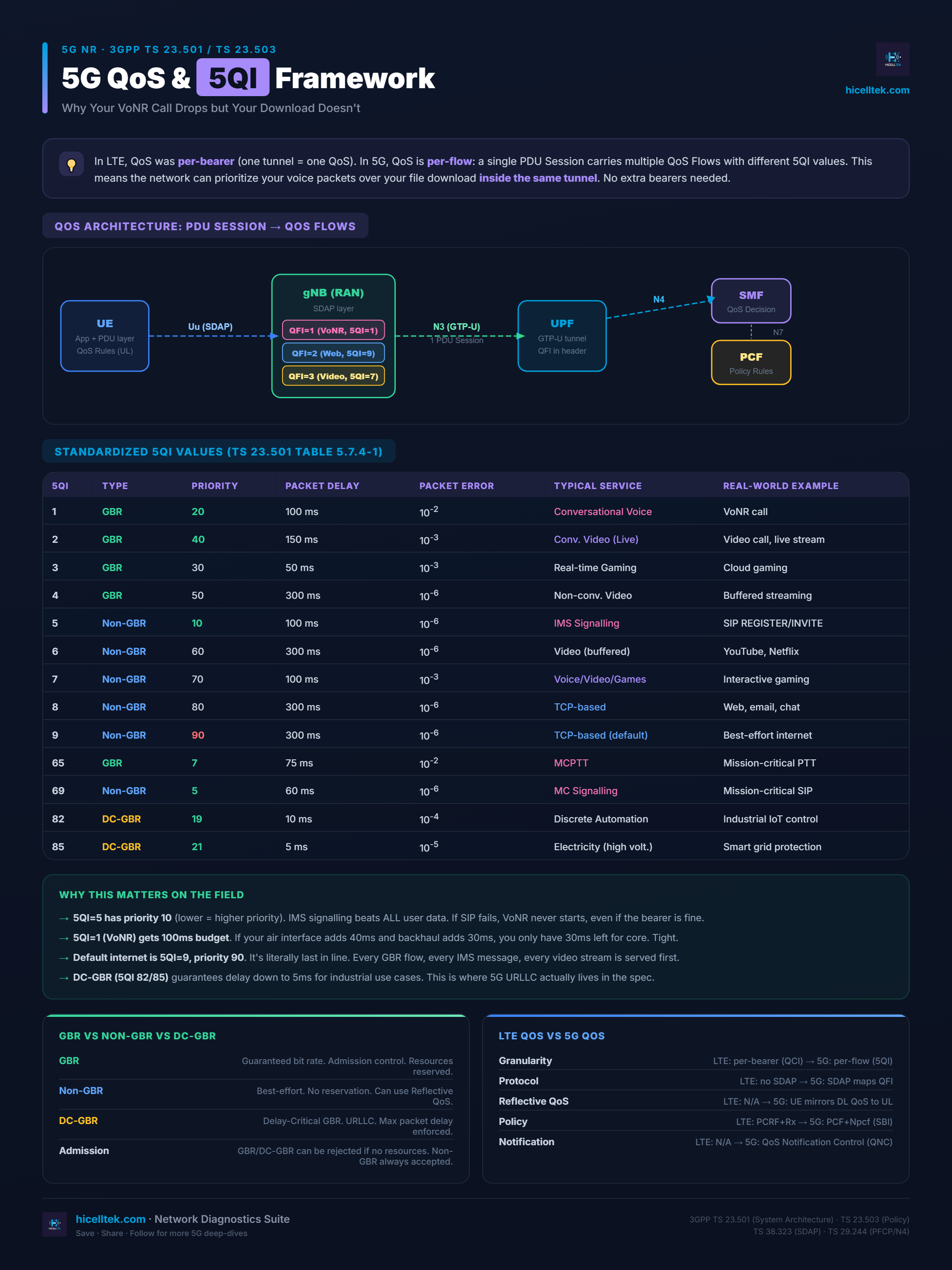 Cheatsheet 5G QoS & 5QI Framework