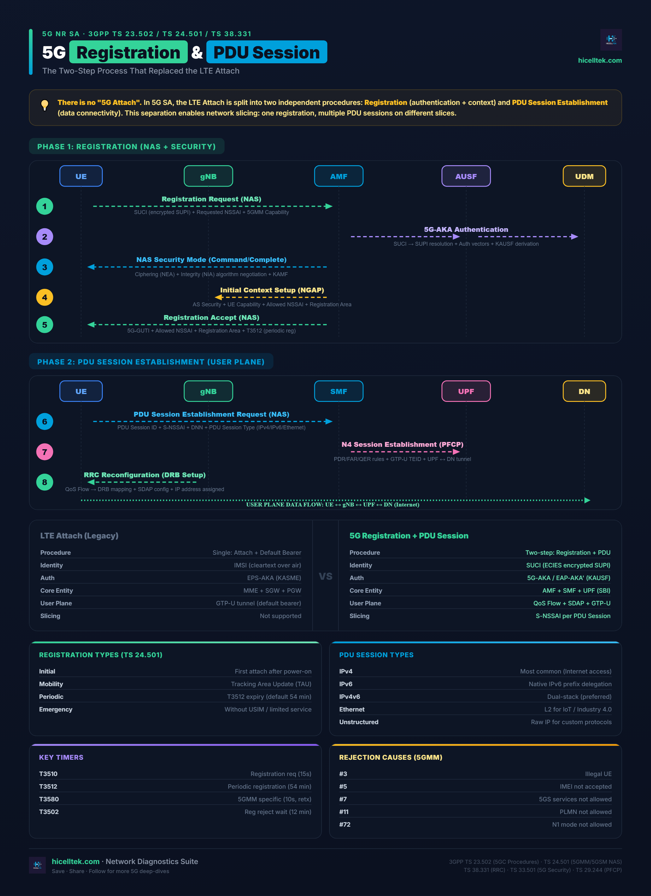 Cheatsheet 5G Registration & PDU Session