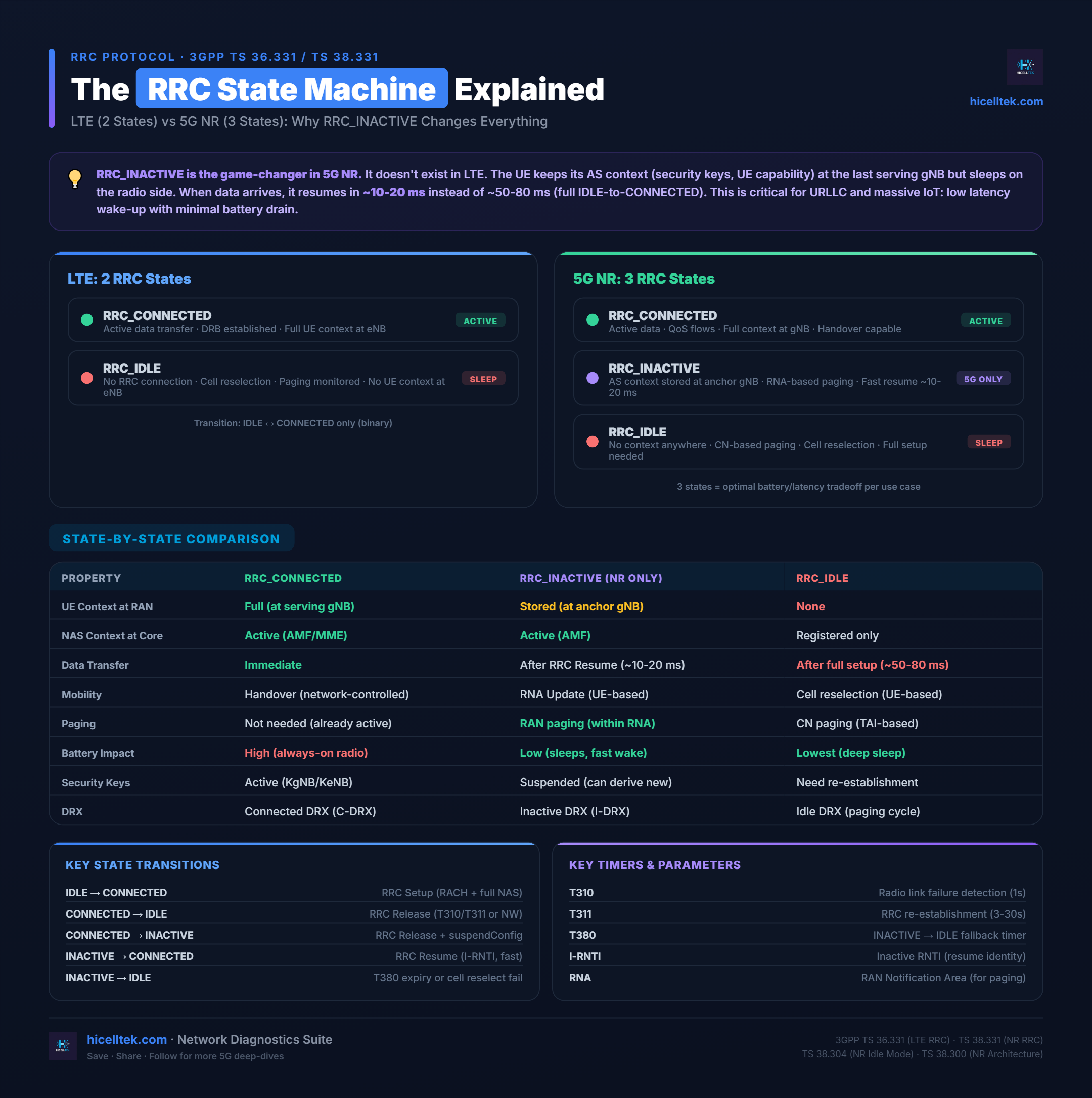 Cheatsheet RRC State Machine : LTE vs 5G NR