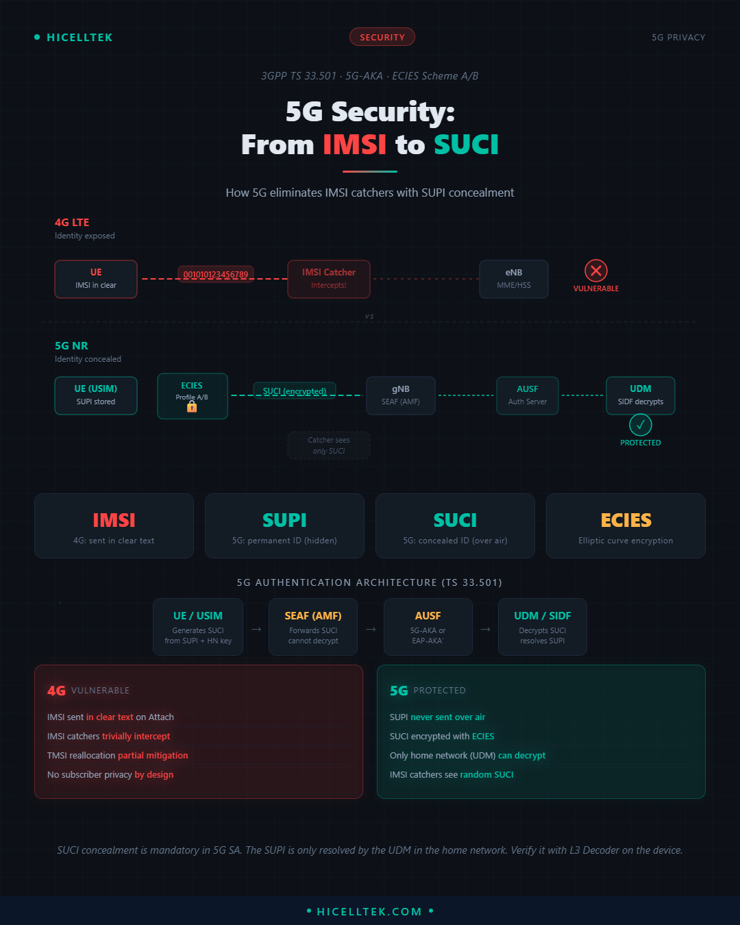 Cheatsheet Sécurité 5G : SUPI, SUCI et la fin des IMSI catchers