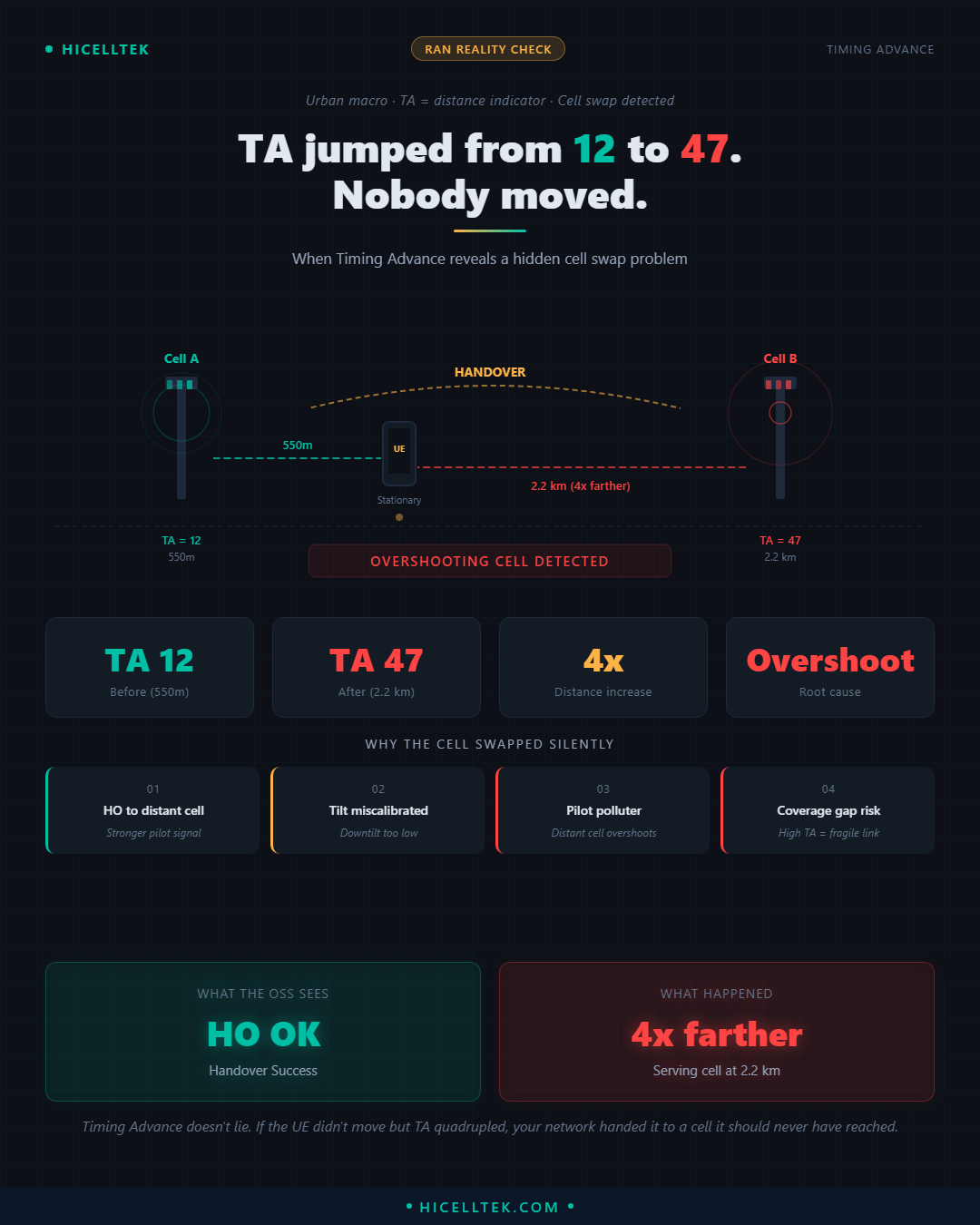 Cheatsheet Timing Advance : diagnostic de distance en temps réel