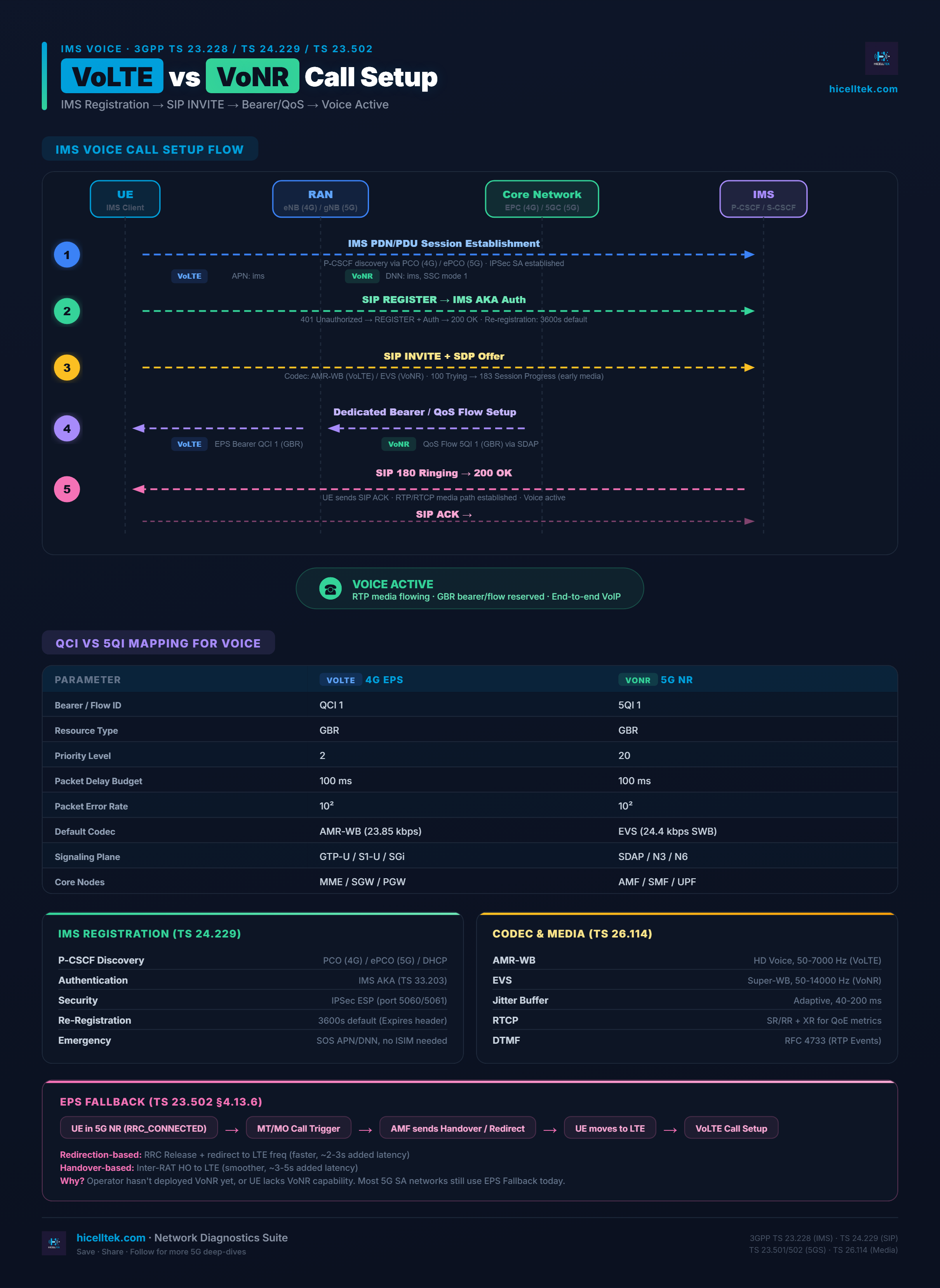 Cheatsheet VoLTE vs VoNR : flux d'appel comparé