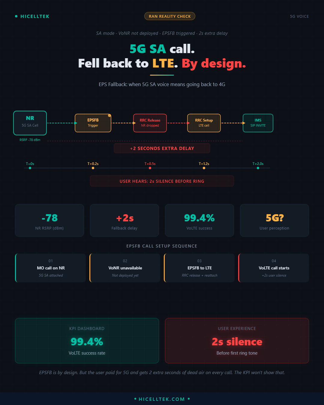 Cheatsheet VoNR vs EPS Fallback : la réalité de la voix 5G