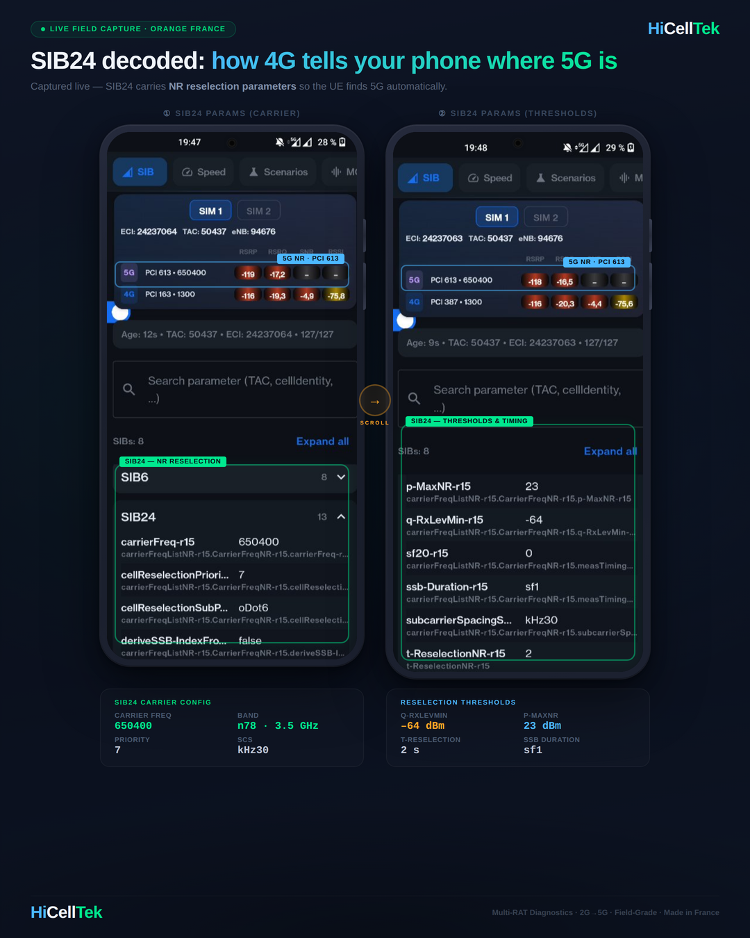 SIB24 capture decoded by HiCellTek on a commercial network showing 4G to 5G NR cell reselection on band n78 with NR-ARFCN 650400 and PCI 613